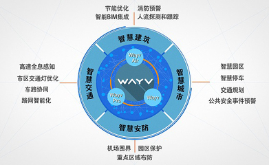 木牛WAYV系列雷达 赋能“新基建”，构筑人工智能公共数据新基座